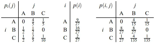 Probability table